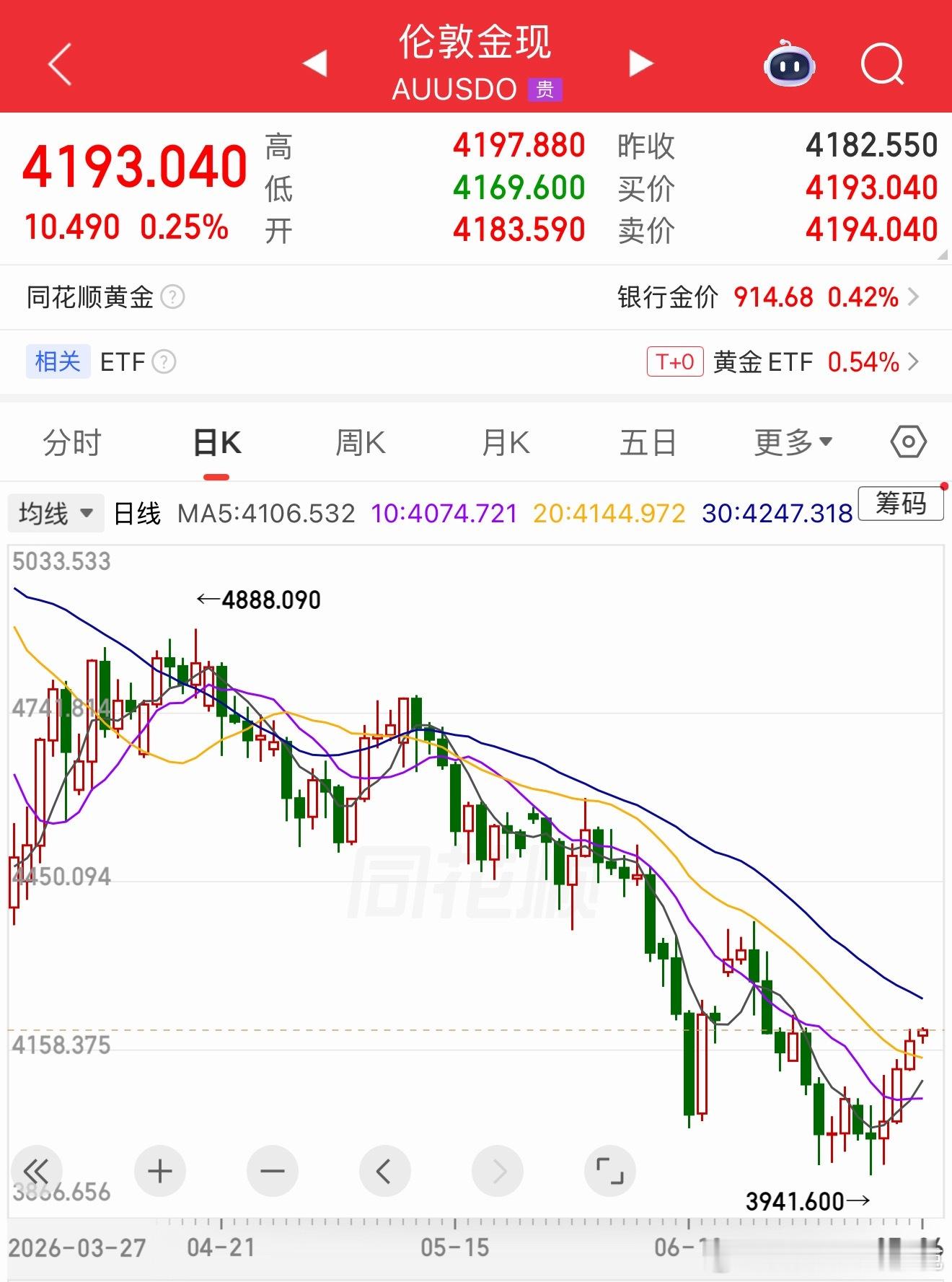 三根阳线，改变你的信仰了没有？哈哈哈！反正没改变我的，我依旧坚持每日小额定投，让