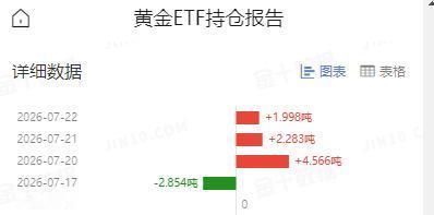 黄金现在价格怎么看?
周三国际金价
继续走强上涨。

那么黄金ETF是否也跟随性