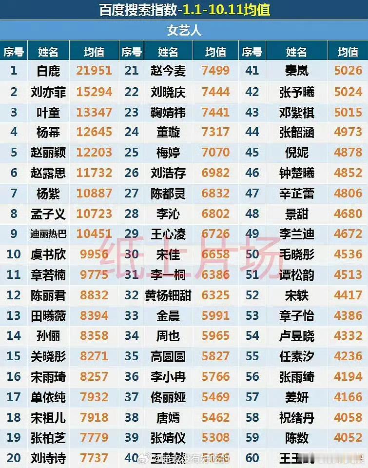白鹿女艺人百指均值top1白鹿女明星百指均值第一白鹿女艺人百指均值top1，厉害