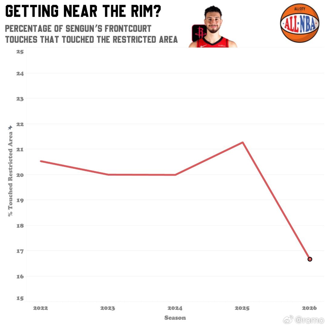 本赛季申京的前场接球，仅有16.6%在合理冲撞区，创下生涯新低。都同意火箭需要在
