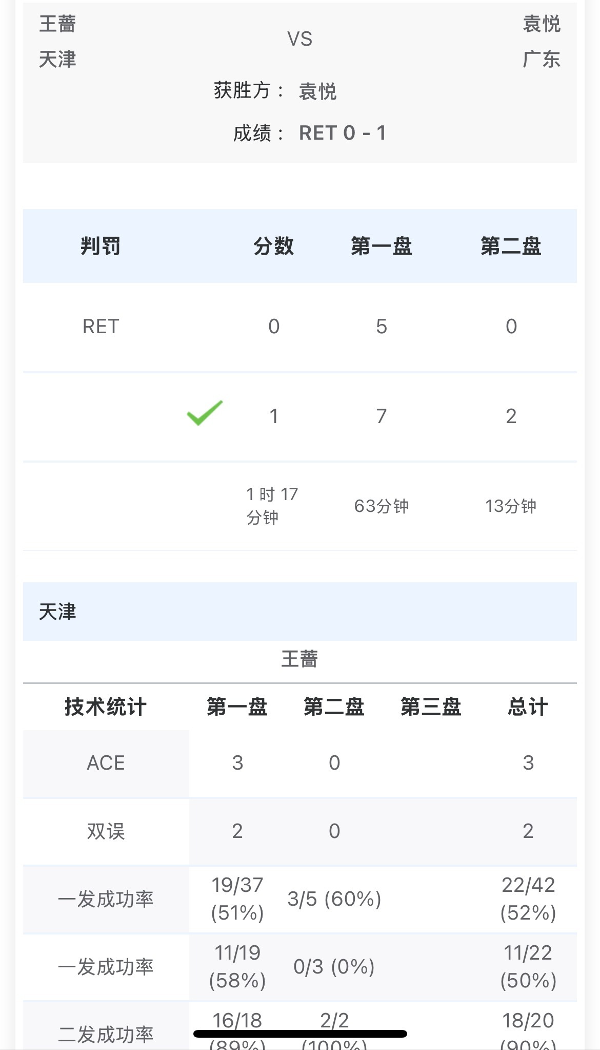 王蔷5-7、0-2落后袁悦时，因伤退赛，袁悦晋级八强。 