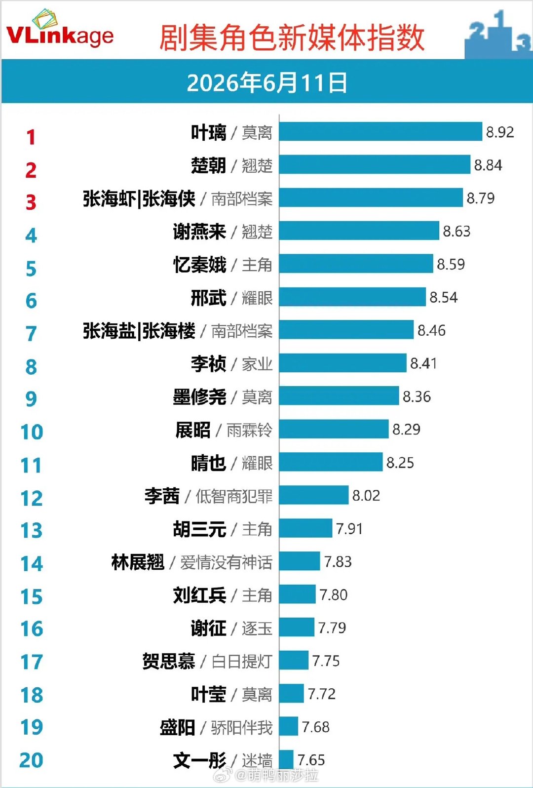 6.11剧集角色新媒体指数TOP20：《莫离》双角色霸榜，悬疑剧强势刷屏6月11