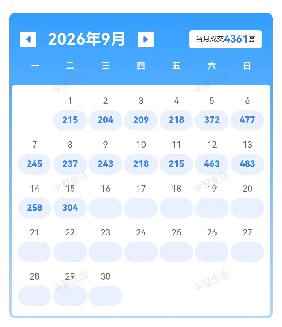 9月15日合肥i二手市场，房子成交了304套，新增挂牌量758套，挂牌量下跌了近