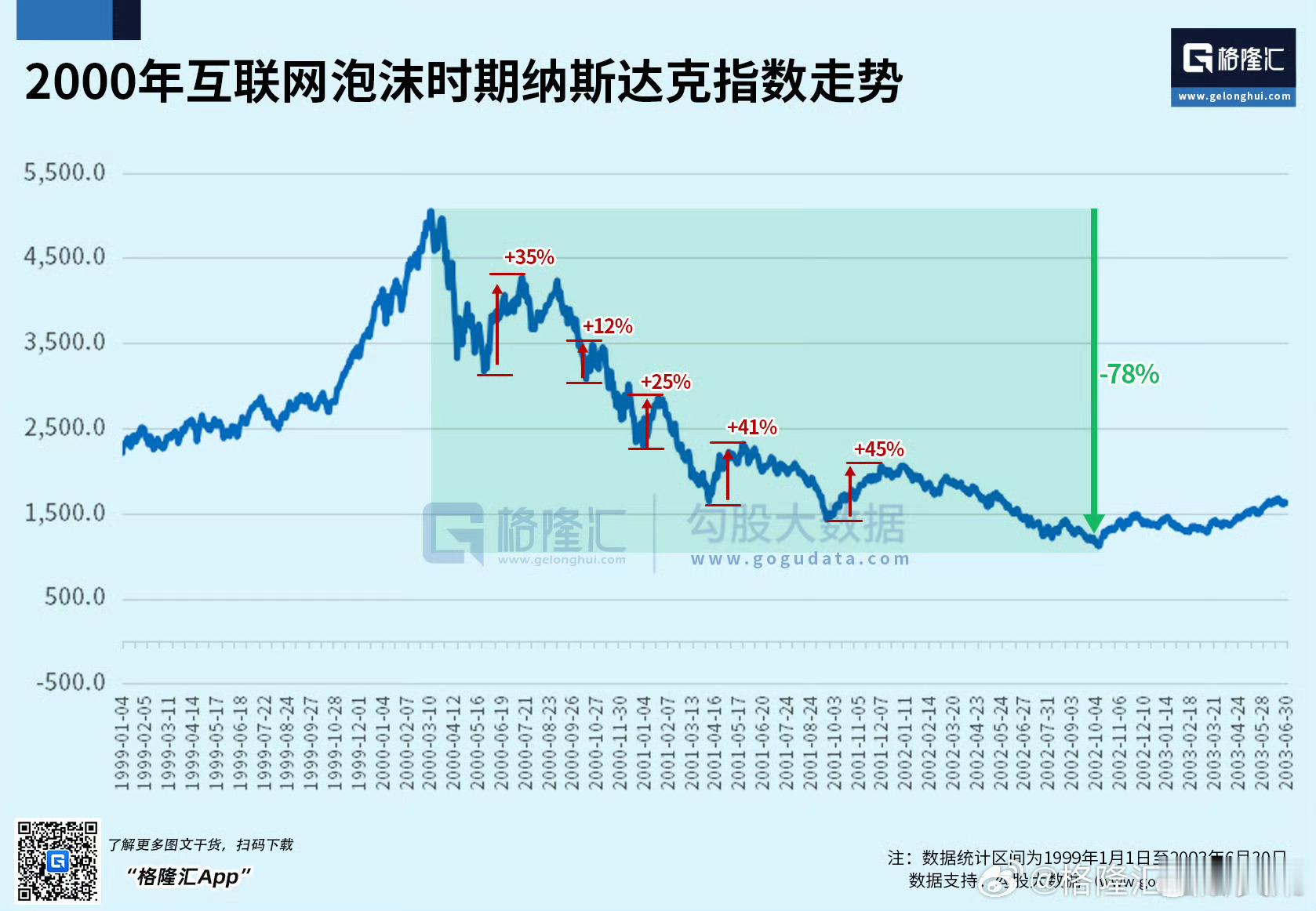 不少人问科创板何时能见底，现在是否能抄底。我借用格隆做的2000年之后的纳指走势