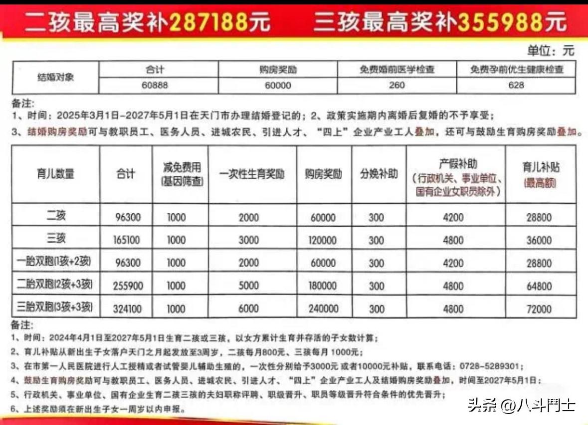 中国日报网转发，经视直播报道！湖北天门市二孩最高补贴287188 元，三孩355