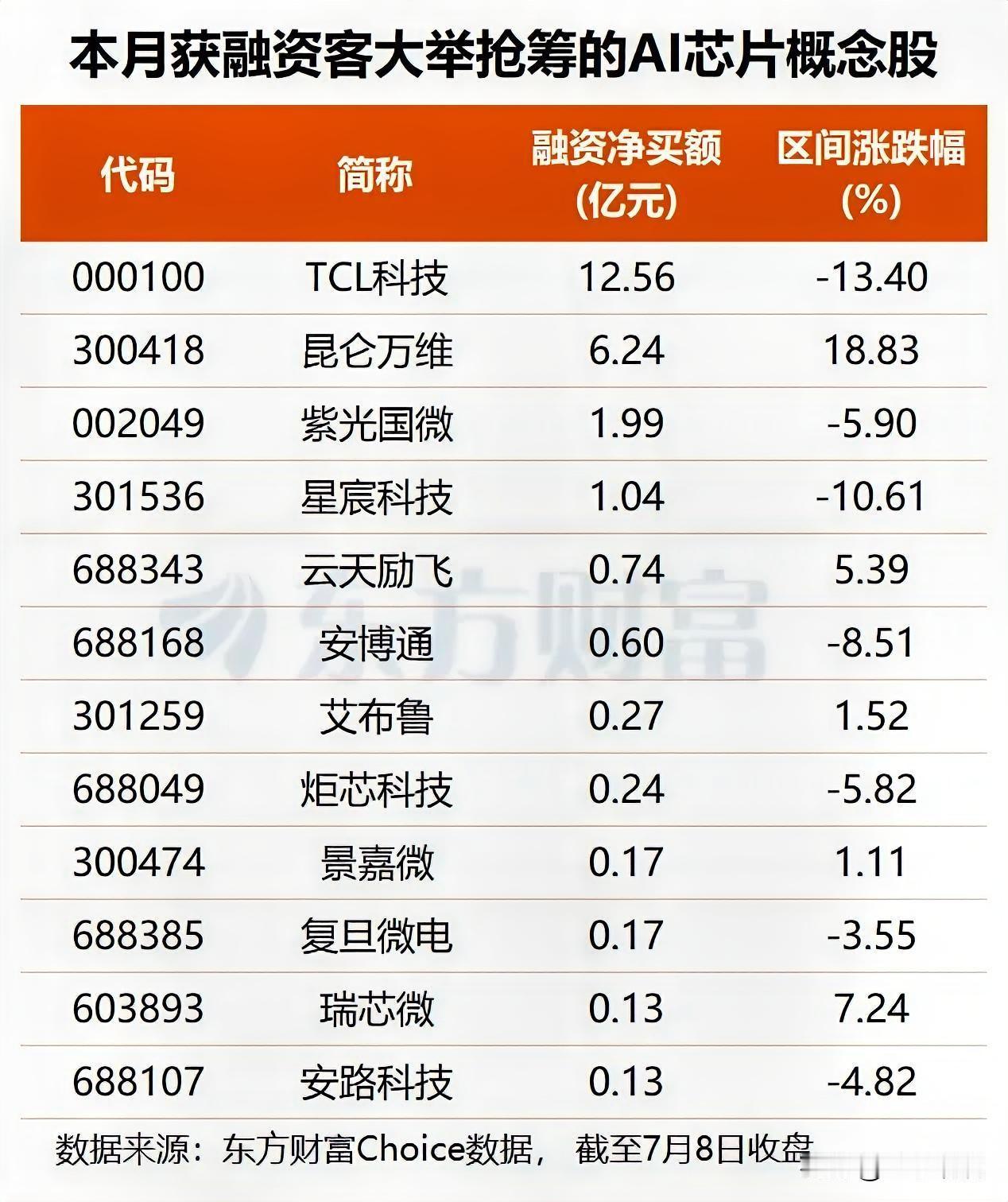 大盘还在调整，AI芯片却独自涨了起来。沐曦冲上20厘米涨停，摩尔线程和寒武纪也大