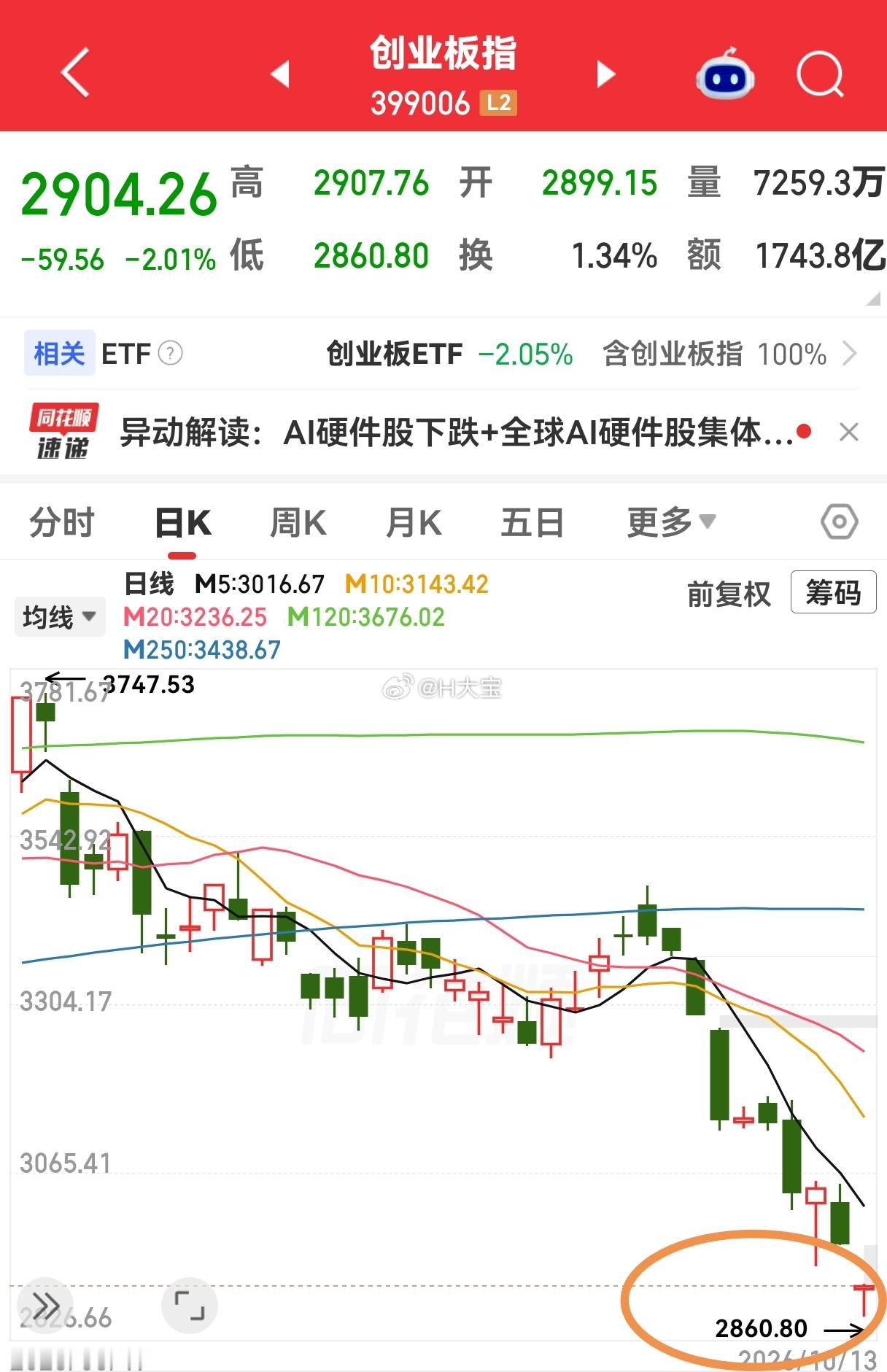 快了，先头部队已被埋。只看创业板指数，上证指数由于银行股护盘已经失真。备注：今天