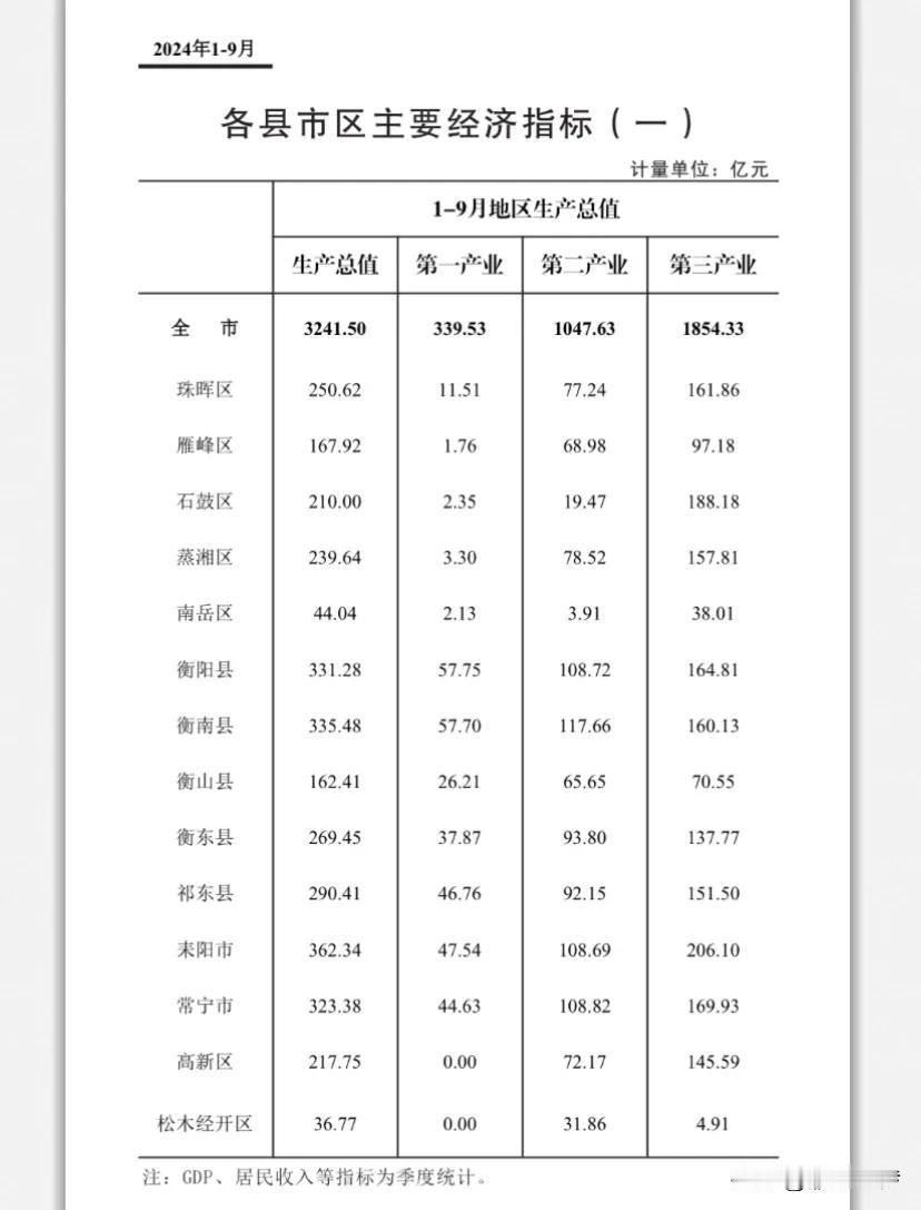  前3季度：衡阳县增量全市第一，衡南衡东位居二三名，耒阳祁东第四第五，衡阳市区和
