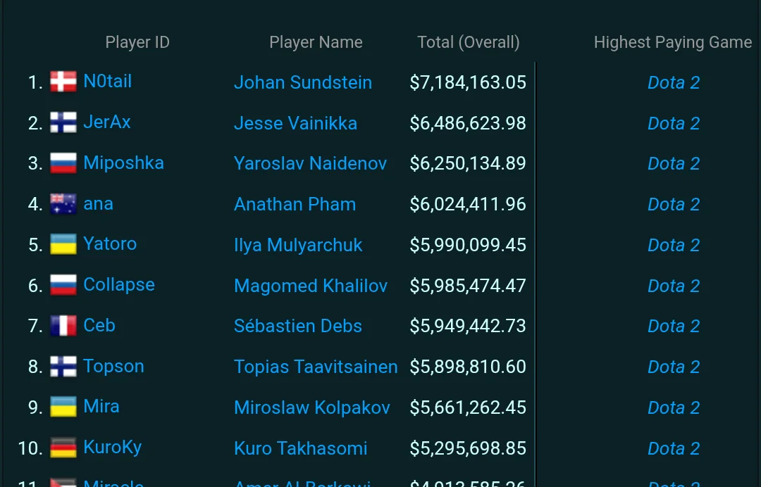 N0tail保持的dota2同时也是世界奖金记录即将被打破[doge]电子竞技d