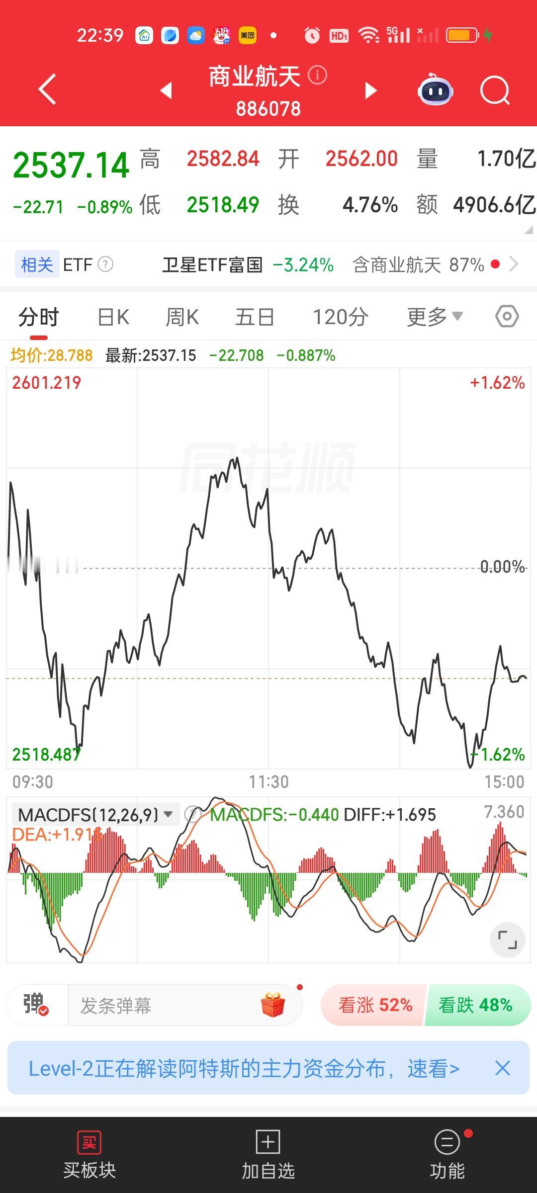 商业航天60日线上穿30日线形成金叉，是企稳反转信号，周五收盘点位是2537.1