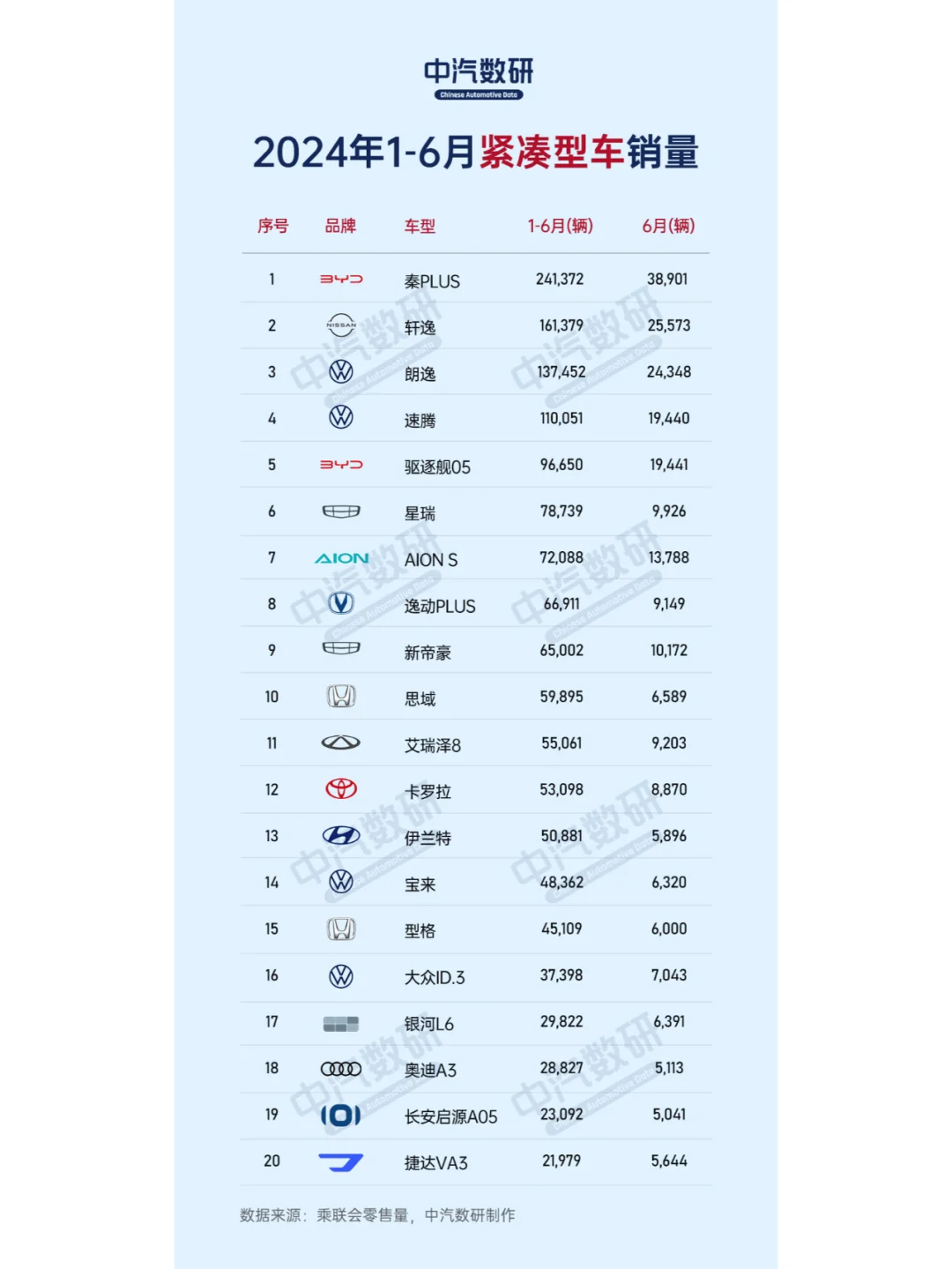 2024年1-6月紧凑型销量排行