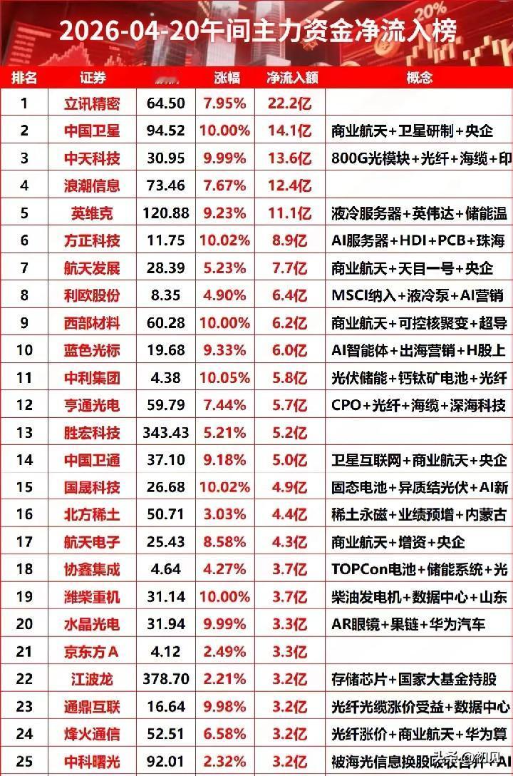 4.20午间主力资金净流入榜前25只个股解析！

这些个股主力资金净流入均超3亿