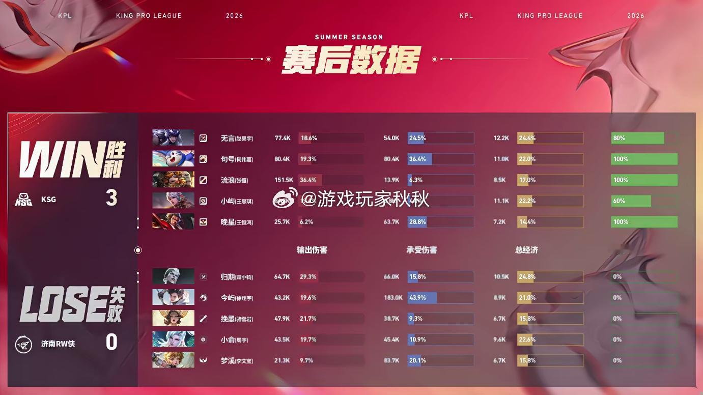 KSG完美运营局KSG战胜RW双方对战的第三小局，恭喜KSG3:0RW，零封对手