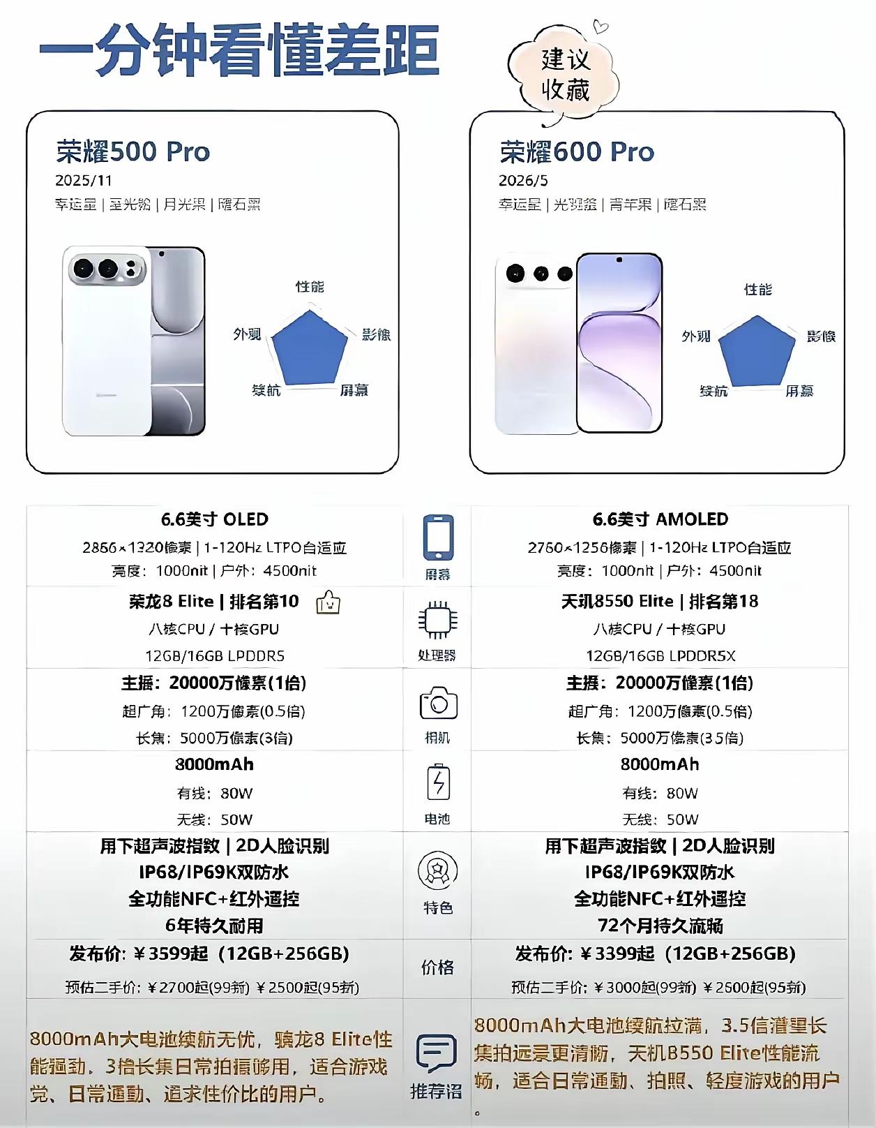 荣耀500 Pro和荣耀600 Pro应该怎么选？纯看你是要“极致性能”还是“潜