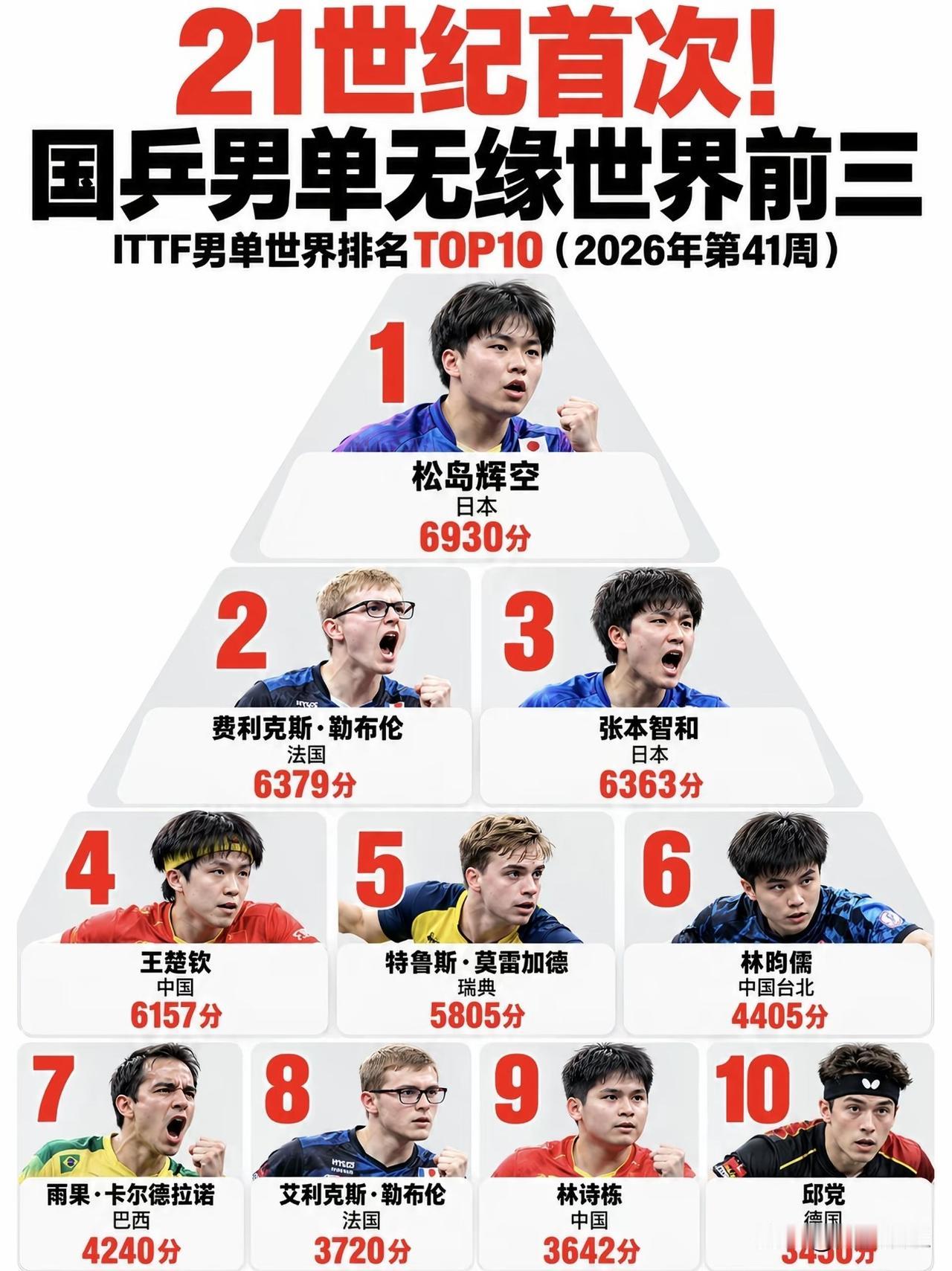 国乒男单
首次无缘世界前三
其实这个说明不了什么，毕竟这个排名只看积分，很多运动