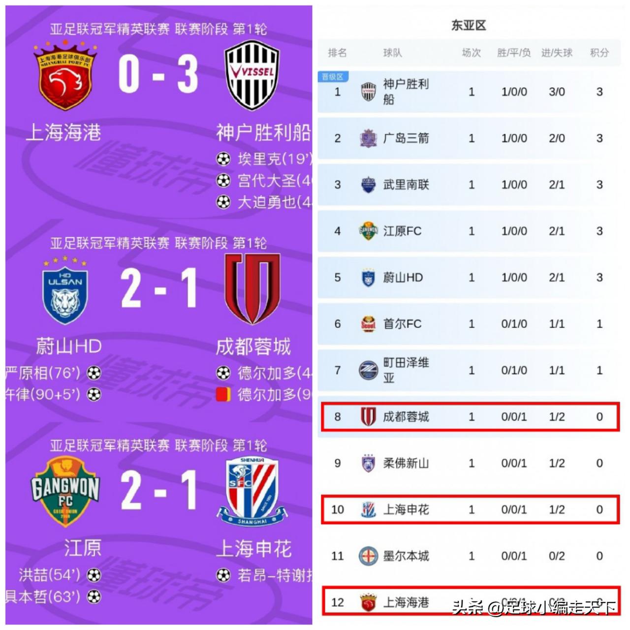 咱中超真“长脸”啊！亚冠一共四个淘汰名额，咱中超就占了三席，真的创历史记录了。[