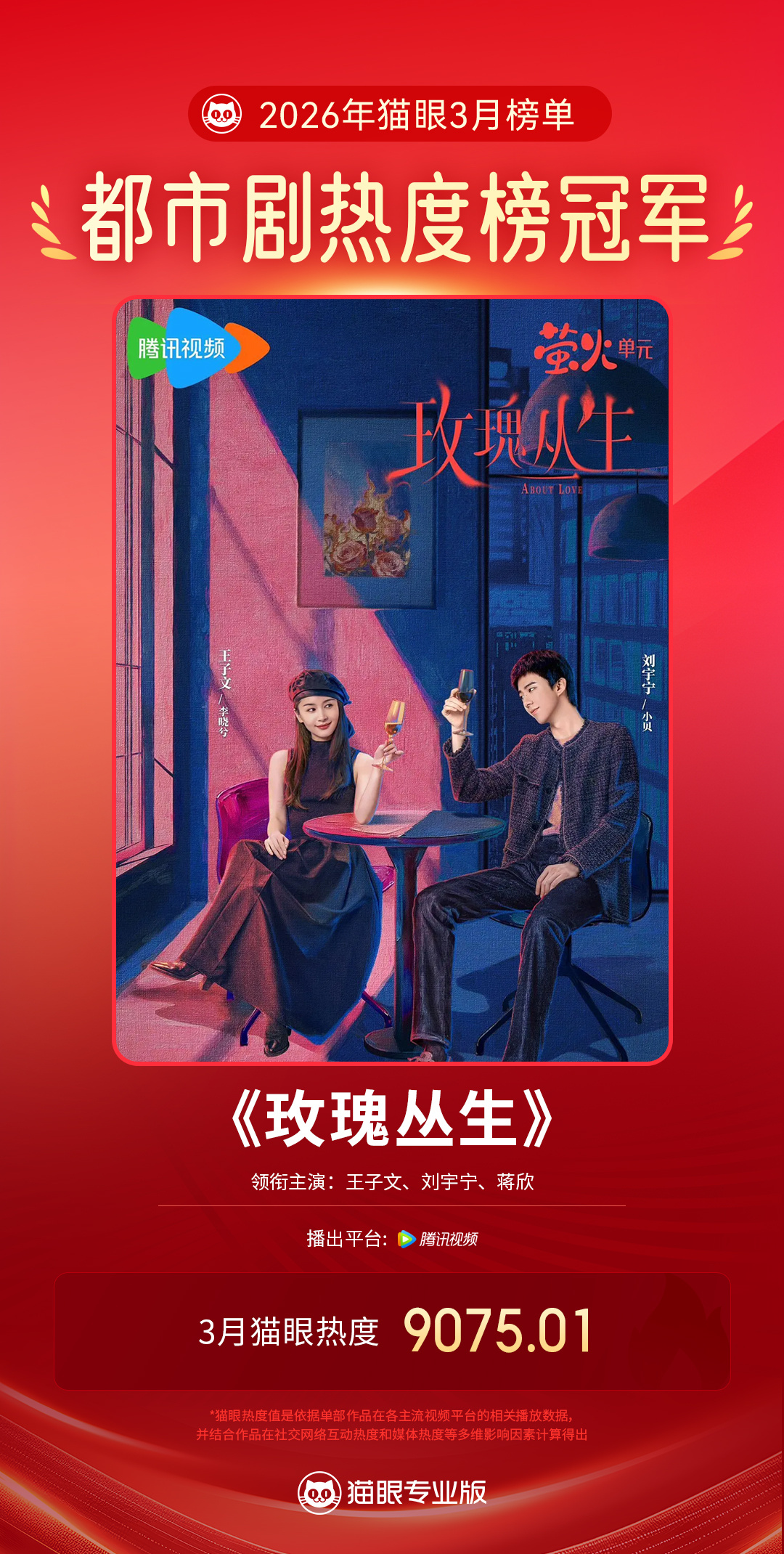 玫瑰丛生3月最热都市剧 据猫眼专业版数据，领衔主演剧集《玫瑰丛生》3月猫眼热度值