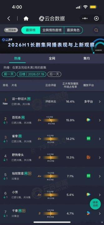 这一秒过火首日16.4% 这一秒过火登顶16.4%这一秒过火首日16.4% 