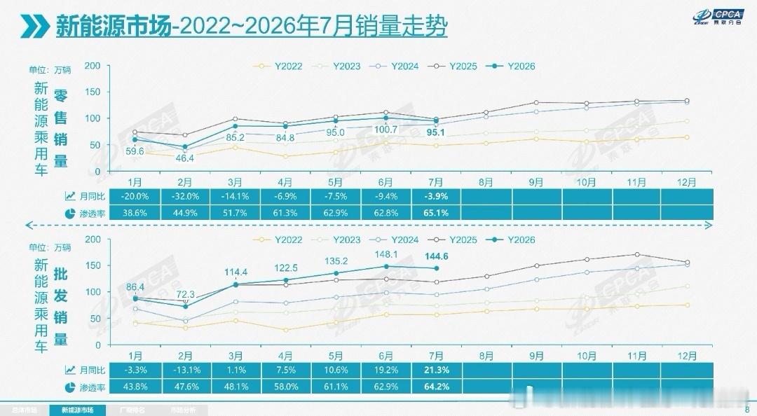 实锤燃油车大势已去！7月销量近乎腰斩，新能源稳稳占据主流赛道，低端燃油产能还在加
