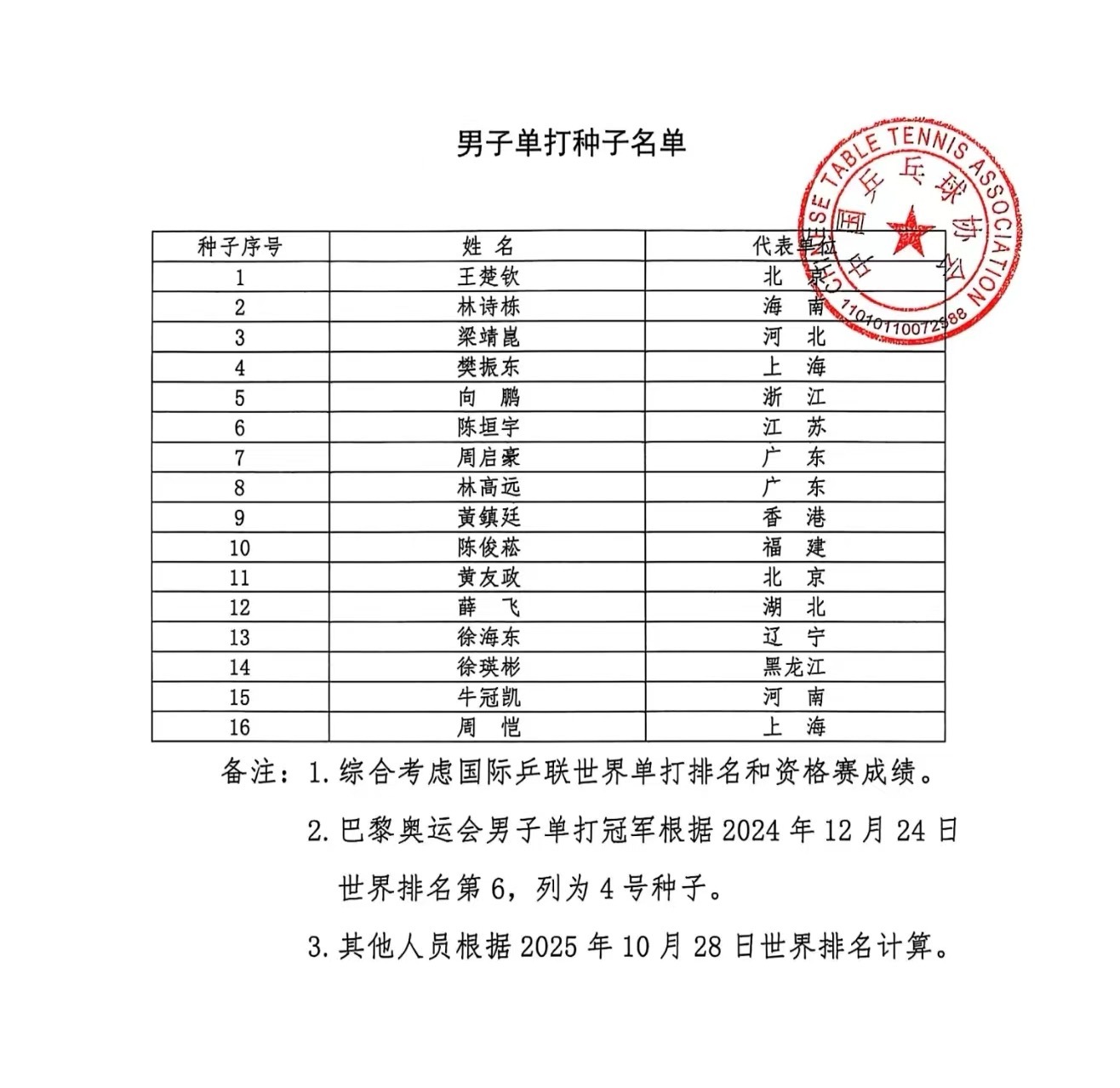 樊振东是首位超级金满贯得主 粤港澳大湾区全运会男单4号种子位选手加油[打call