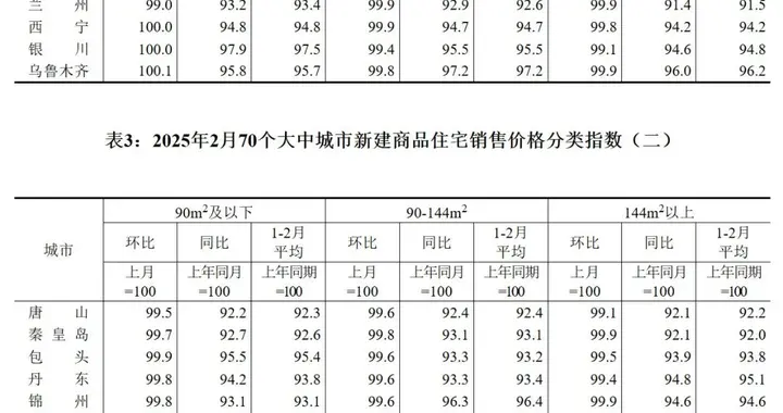 2月房价走势出炉！