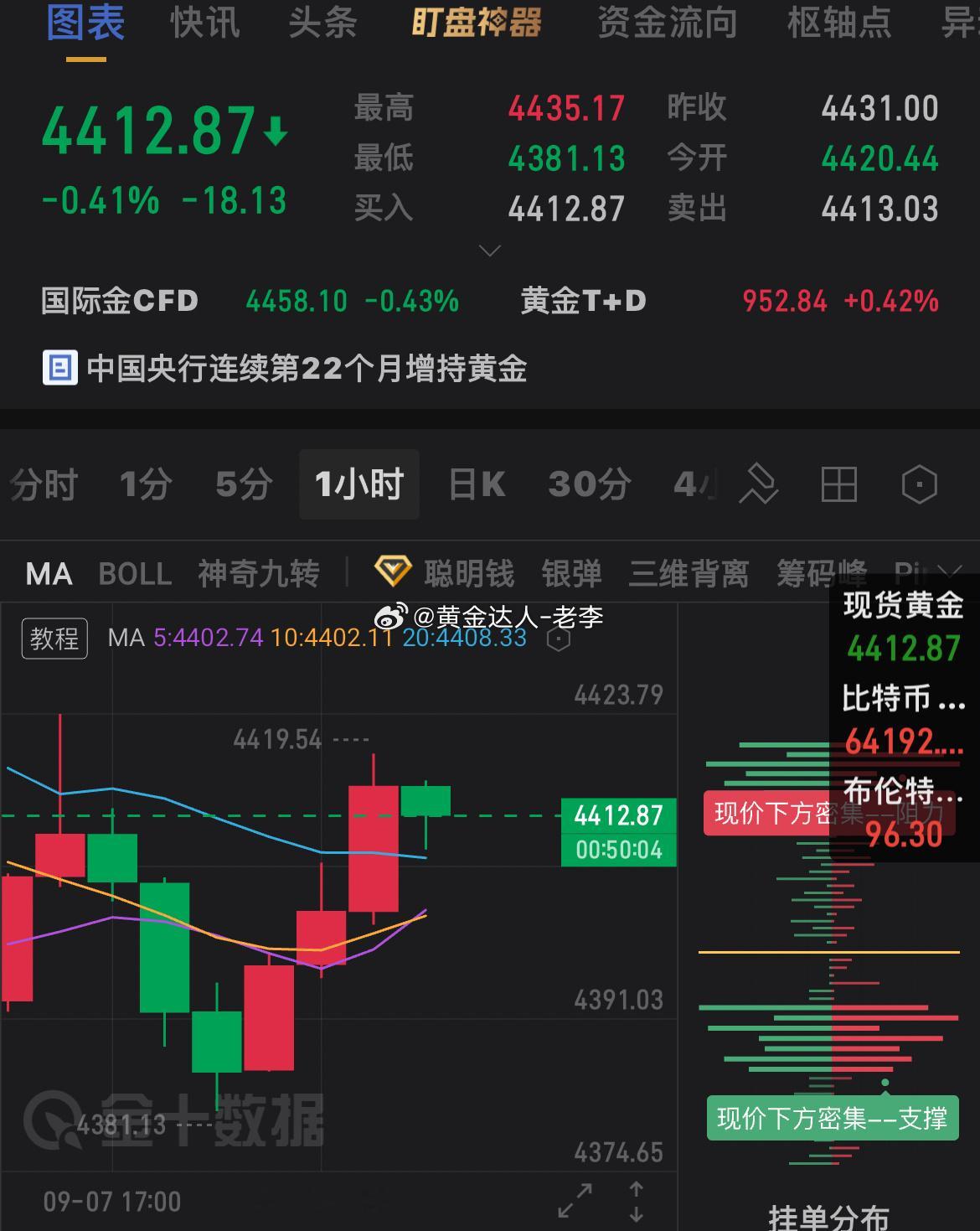 今天的行情不得不多说一句，上方4420承压，行情4419.5下跌，目前震荡，两个