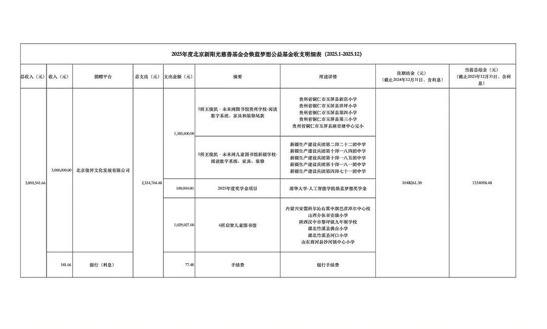 王俊凯默默向世界播撒善意的一年个人出资了近300w他人真的太好了… 