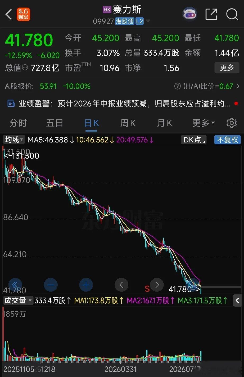 今天的赛力斯股价，那叫一个惨！赛力斯A股早早跌停，赛力斯H股跌超12%。赛力斯A