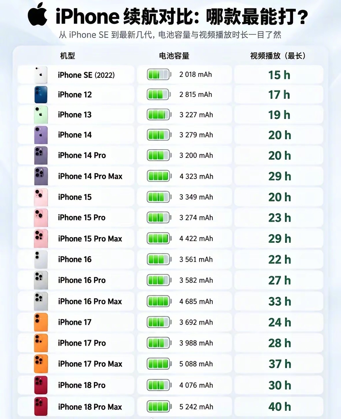 iPhone续航对比，哪款最能打？ ​​​
