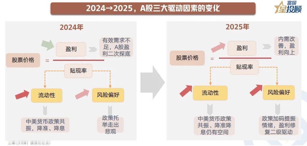 【星焦点】酒杯不撤，盛宴延续——2025年A股市场策略与展望（六）

2024→