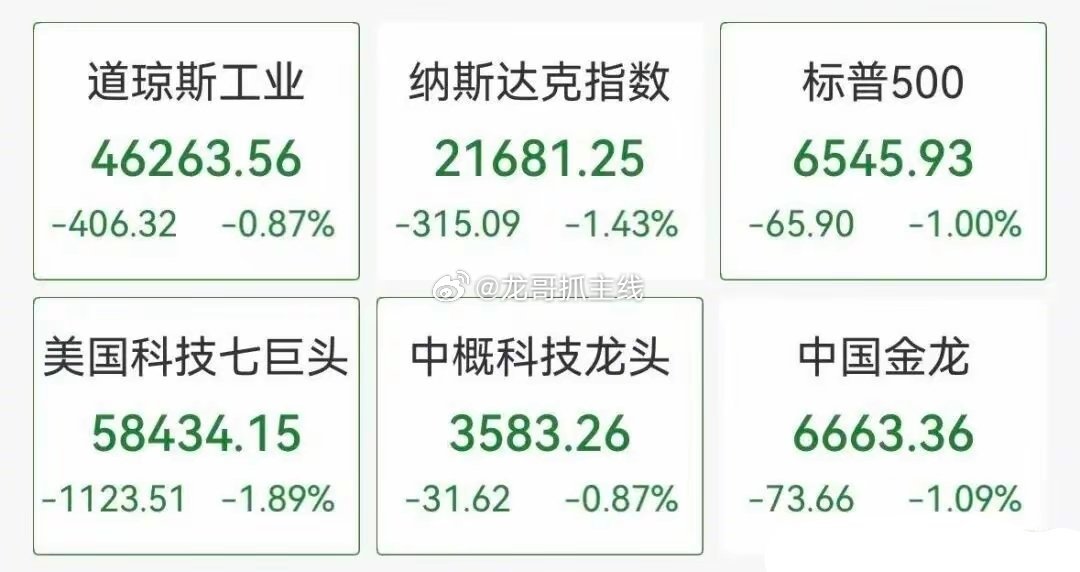 深夜美股全线跳水道指跌超400点，芯片股集体下挫，苹果跌超4%，黄金白银一齐跌4