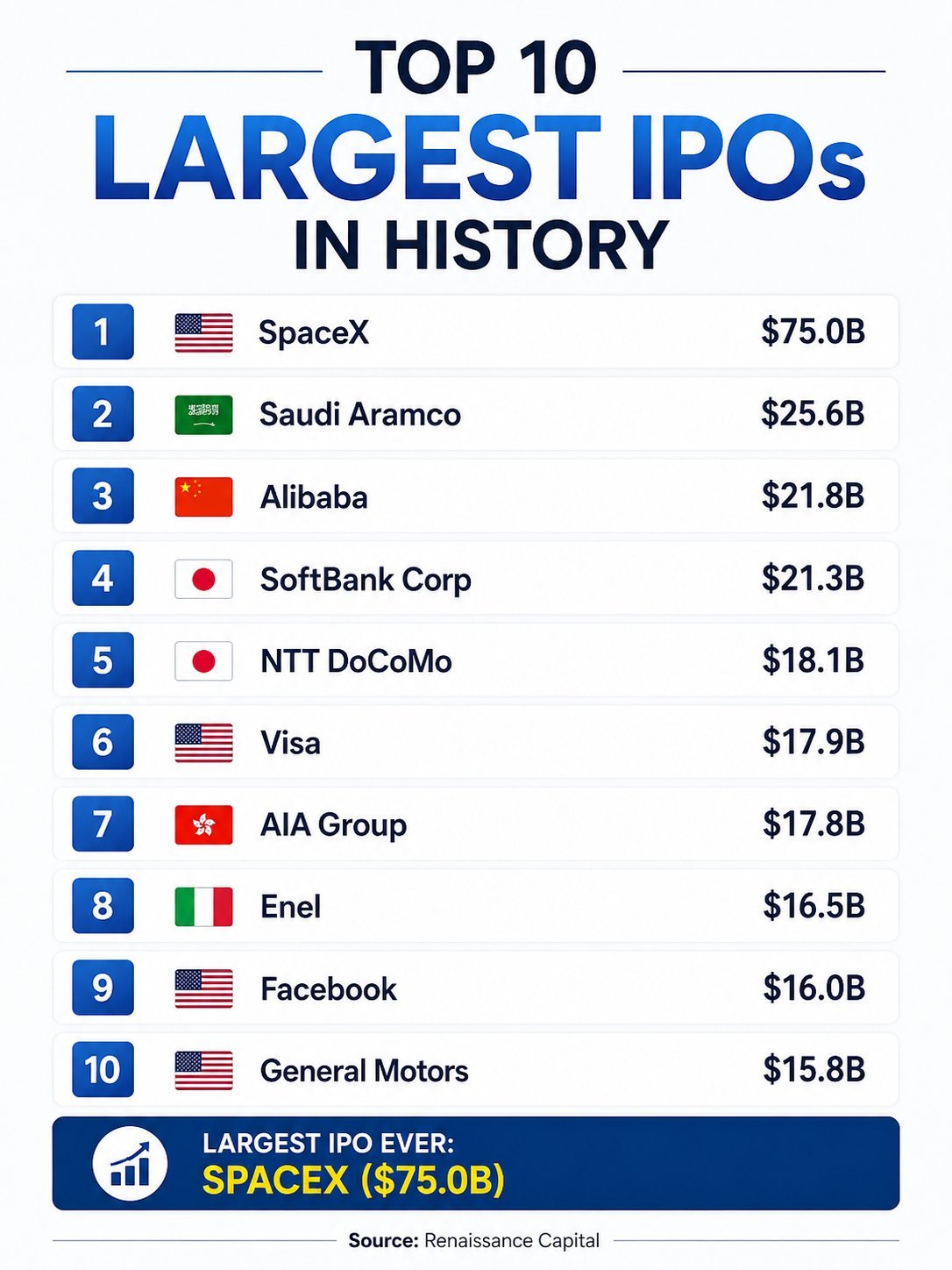 全球史上十大大IPO:1.  🇺🇸 太空探索（SpaceX）——750亿美元