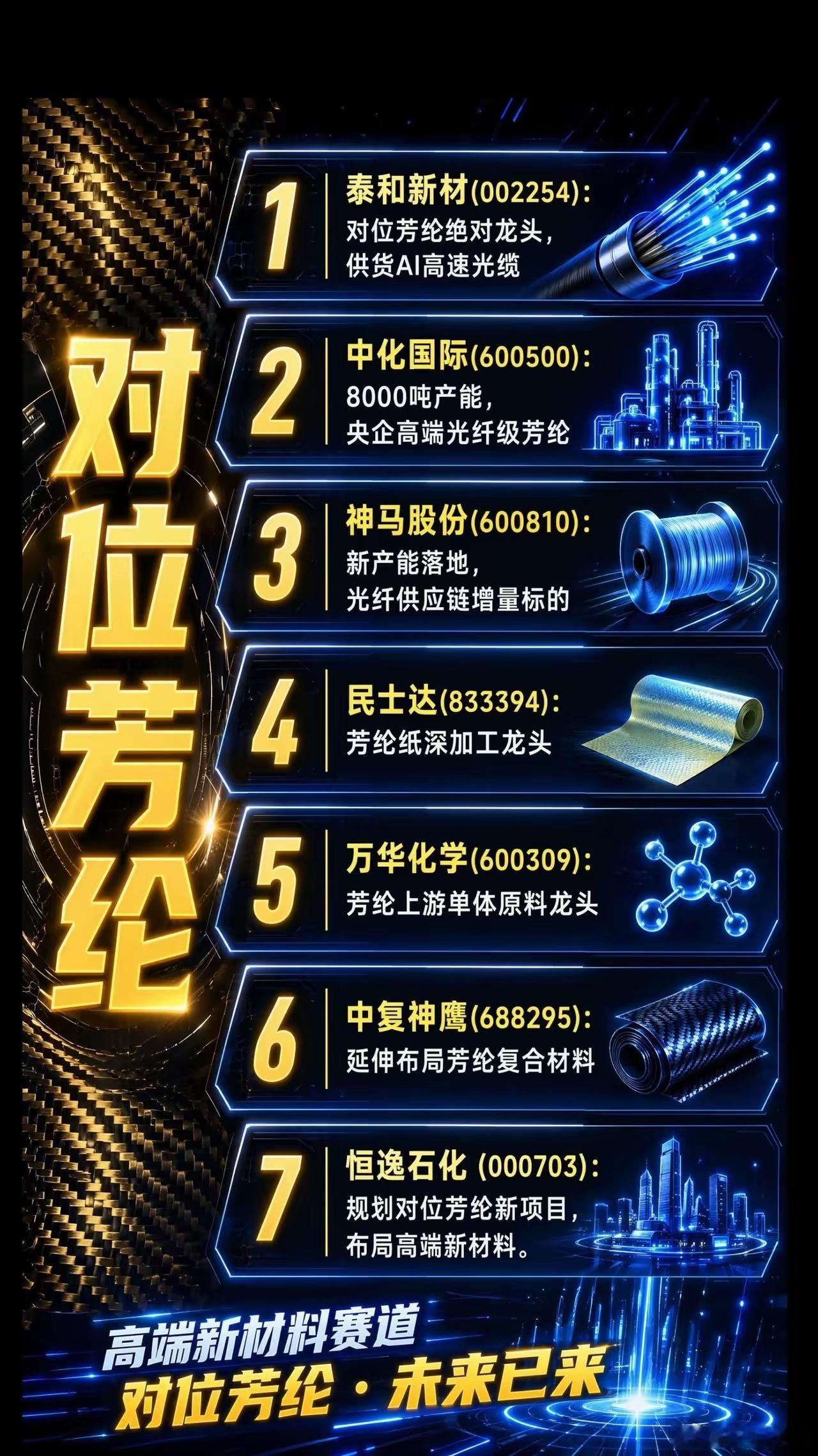 对位芳纶核心概念股，高速光纤的增强材料。 