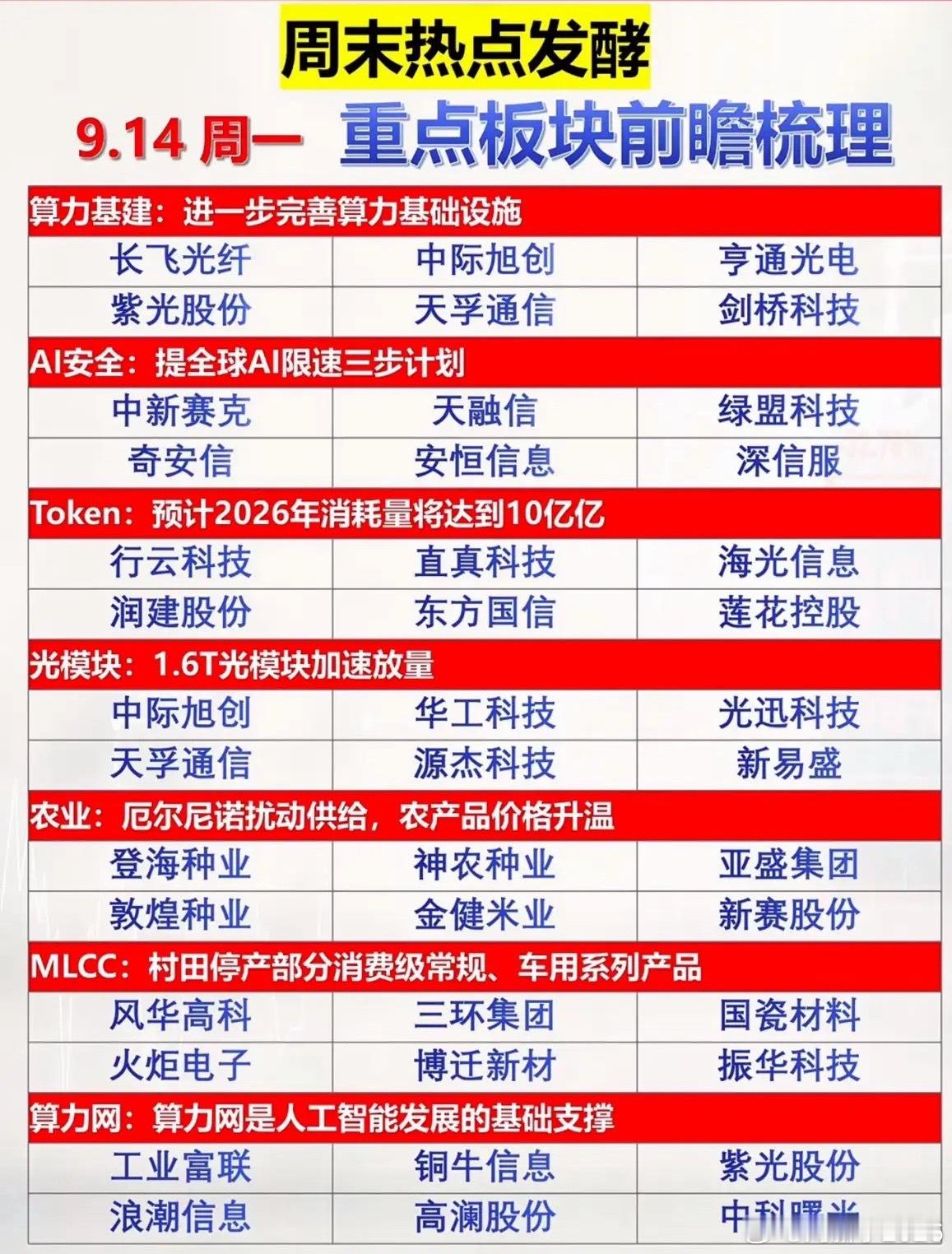 周末刷了两天财经资讯，把发酵的消息捋顺了，整理出几个下周一值得重点留意的板块方向