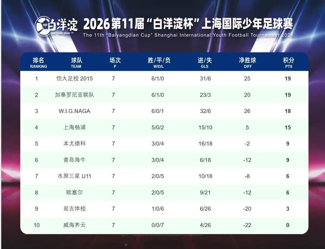 2026年白洋淀杯国际青少年比赛前七轮积分榜，恒大足校2015暂时排名第一名，、