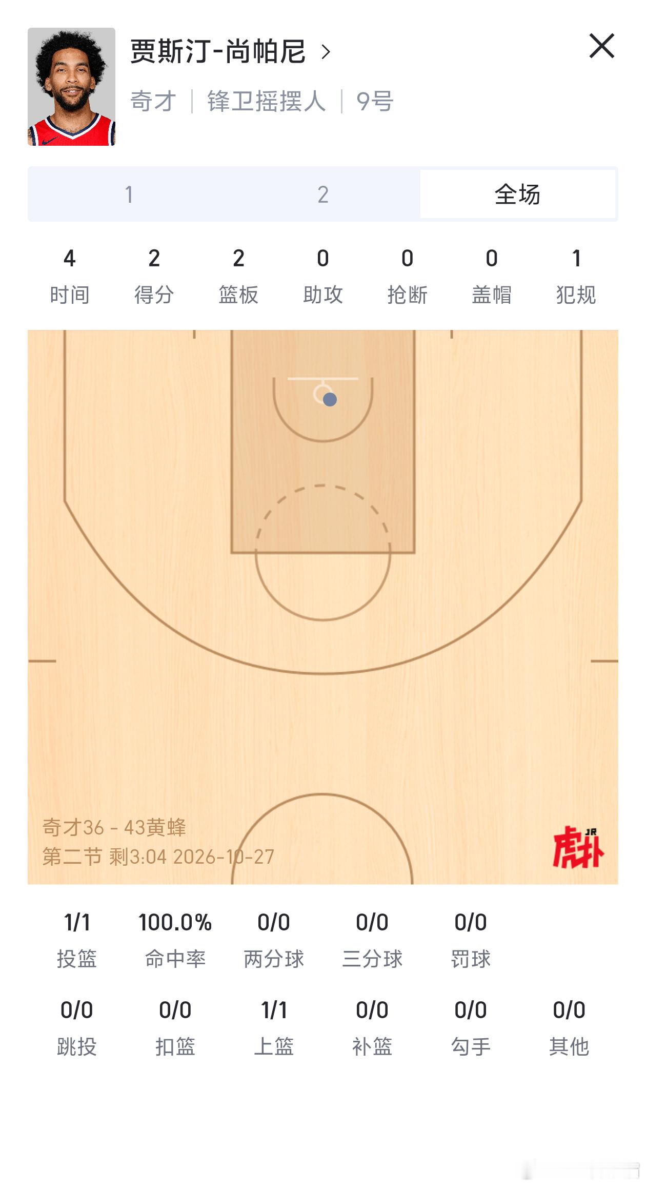 贾斯汀·尚帕尼（右脚受伤）将缺席本场比赛剩余比赛，愿无大碍奇才vs黄蜂华盛顿奇才