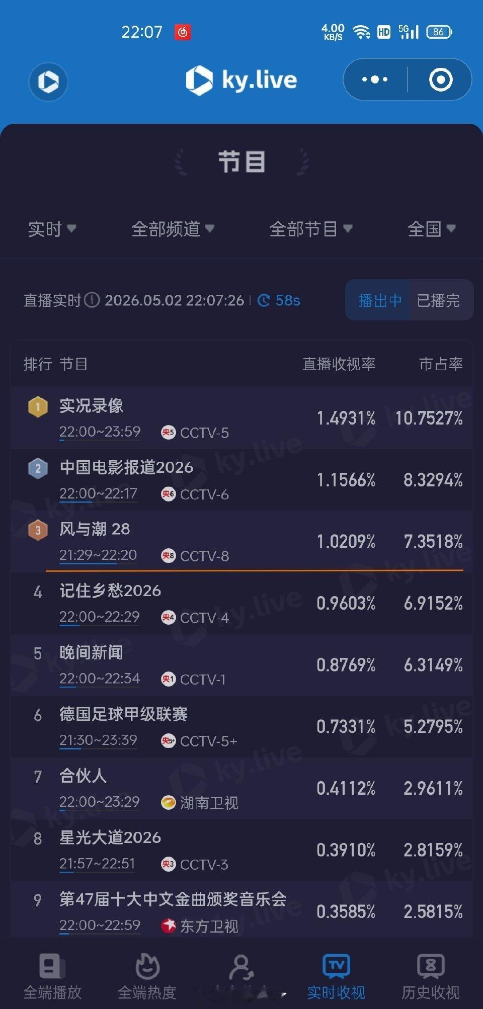 任嘉伦《风与潮》接档时收视率仅为0.84开播一路向上拉升至破1，这可是央八次黄档