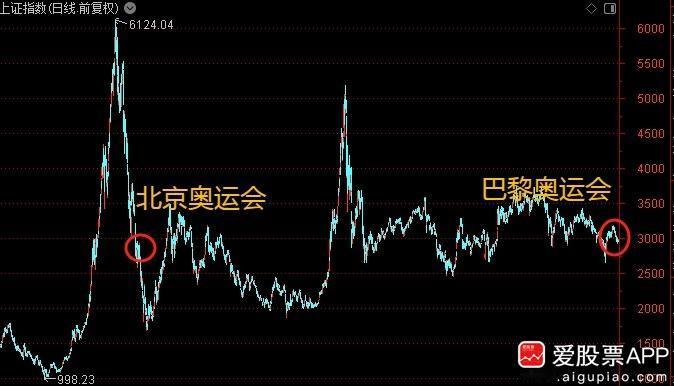 巴黎奥运会今晚开幕了。爱股君记得，2008年8月8日北京奥运会开幕，当天上证点位