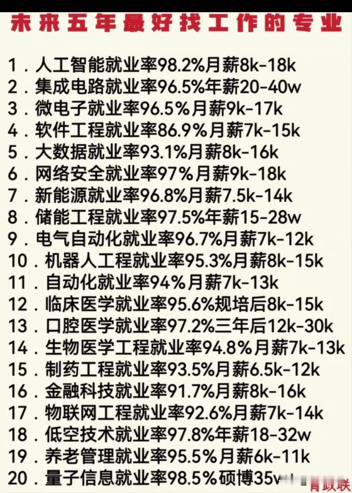 未来五年高薪就业专业排行榜来啦！
硬科技领域，人工智能人才缺口大，到2031年国