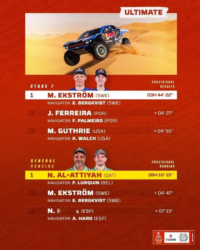 赛车：2026达喀尔拉力赛第7赛段战报
第七赛段介绍
路线：利雅得 ➡️ 瓦迪达