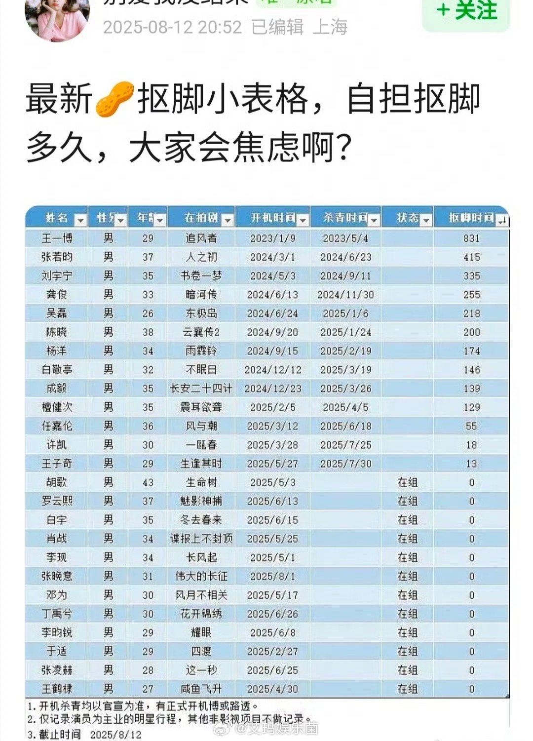 🥜都这么久没进组了吗[疑问]王一博 张若昀 刘宇宁 龚俊 吴磊 陈晓 杨洋白敬