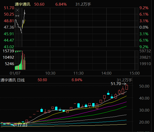 通宇通讯002792触及封板，稳健的话可以止盈半仓。通宇通讯 sz002792[