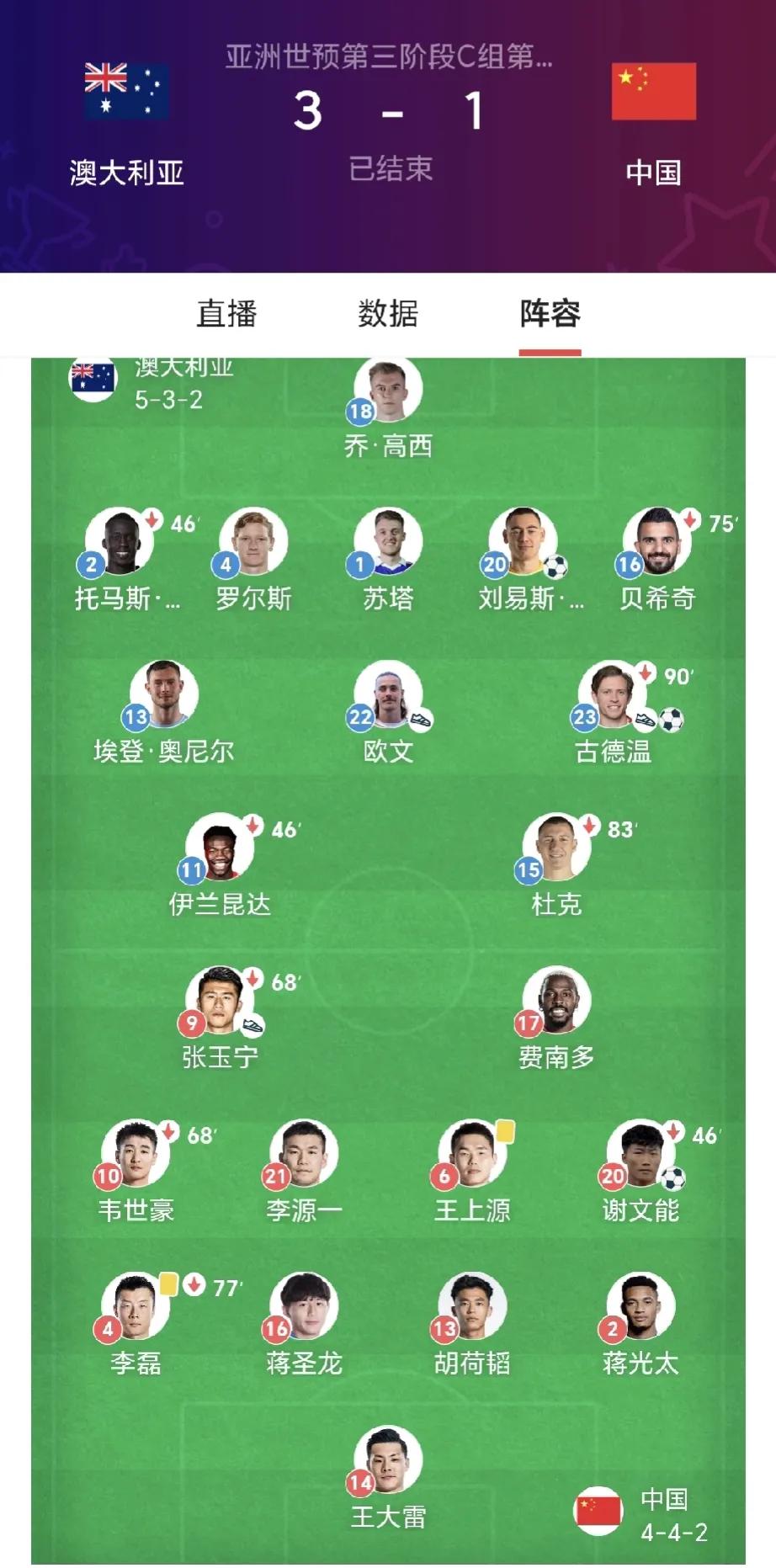 亚洲世预赛国足三连败，0：7输日本，1：2输沙特，1：3又输澳大利亚。小组积零分