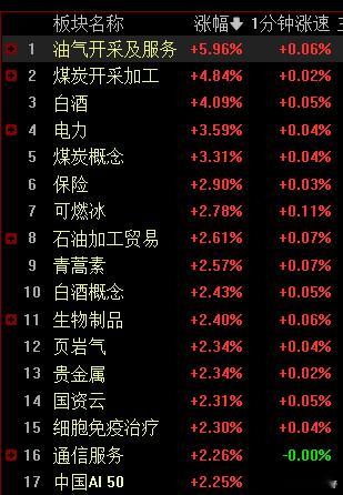 上午索然无味，但指数好歹是稳在零轴线上方，看看下午会不会有变化 