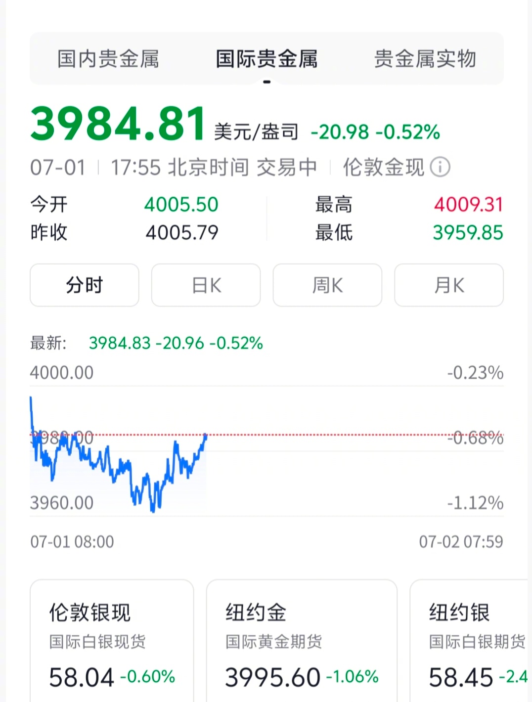 黄金迎来了它的4000保卫战。前段时间，大家对它有信心，所以拼命进入。这段时间，