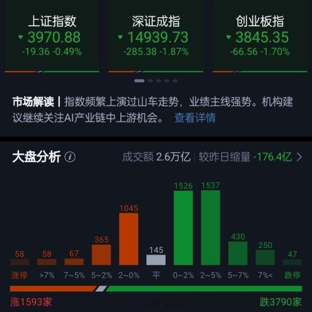 创业板指冲高回落跌1.7% 云计算概念逆势走强指数早间探底回升，创业板指盘中涨超