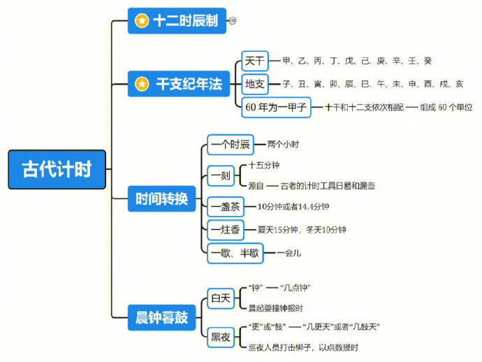 古今时间对照表，长知识了！ 
