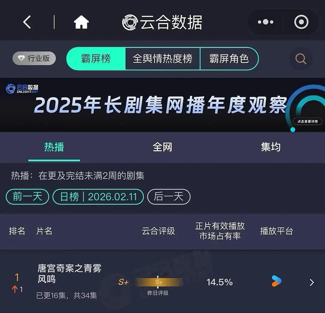 唐宫奇案云合登顶，年度拉新榜又上升了两位，好快，宣发一般的情况下剧播的这么好，白