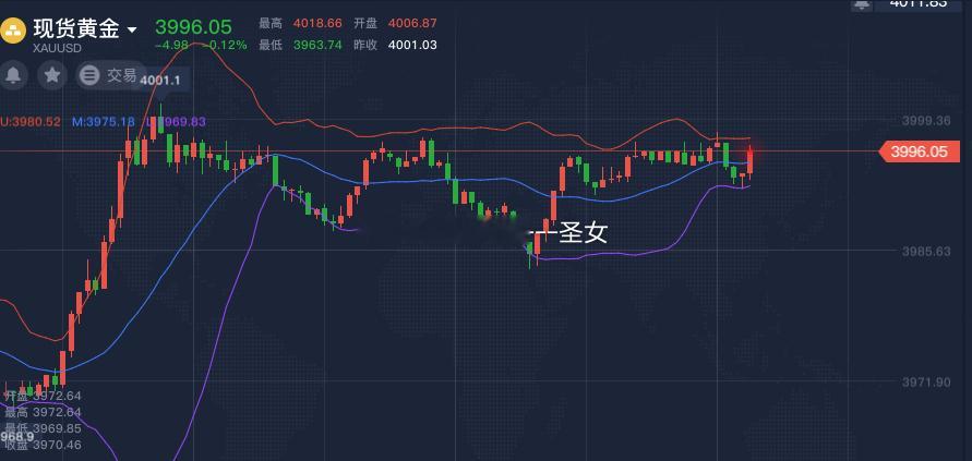 操作品种：黄金操作方向：空操作点位：3996-4000止损4006黄金黄金黄金外