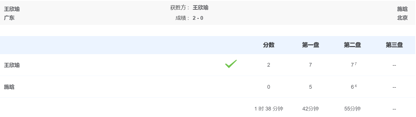 左右大战来啦！王欣瑜7-5、7-6（4）艰难击败施晗，跻身 女单八强，将战王曦雨